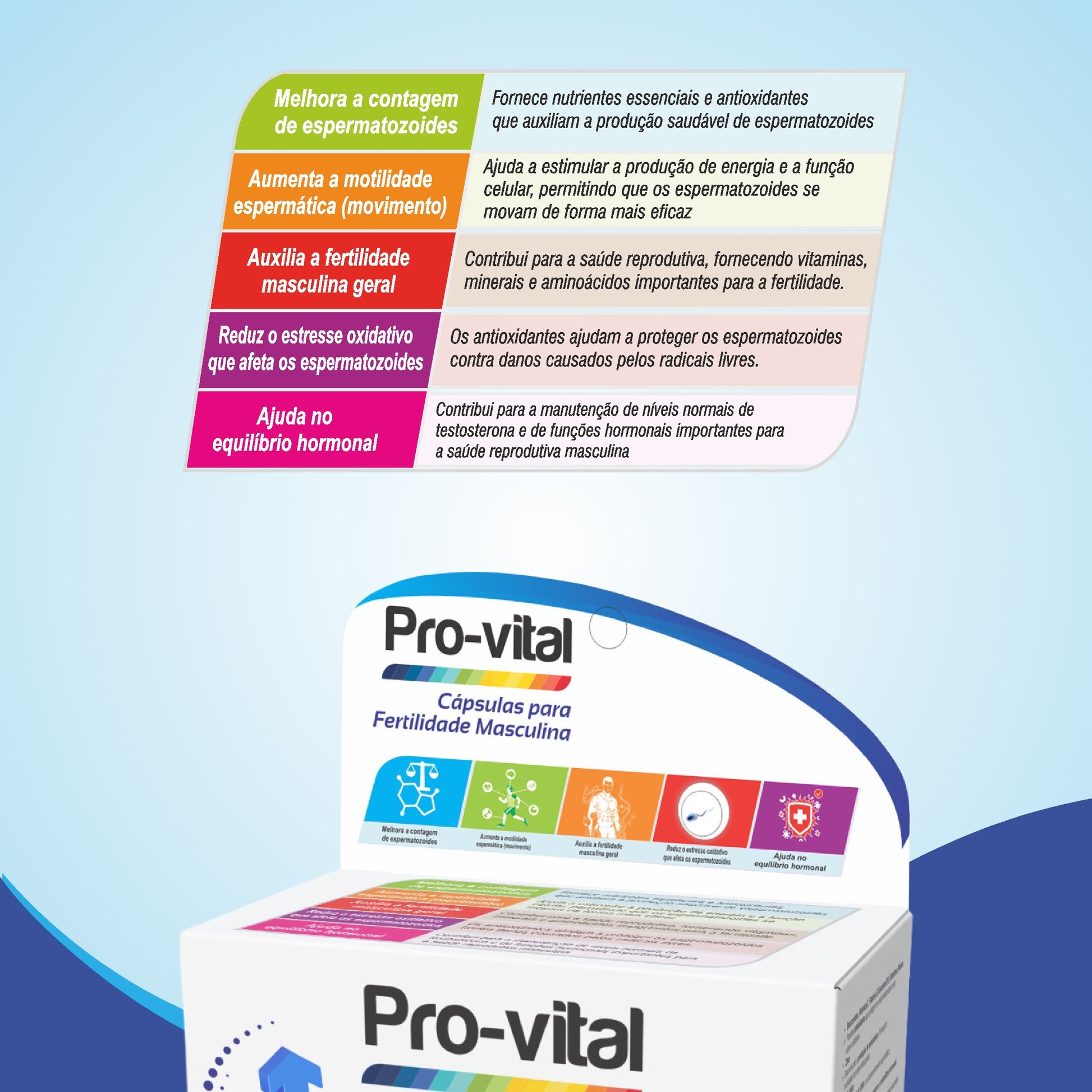 Detalhe informativo da embalagem Pro-vital Fertilidade Masculina, explicando a melhoria na contagem de espermatozoides, redução do estresse oxidativo e equilíbrio hormonal.